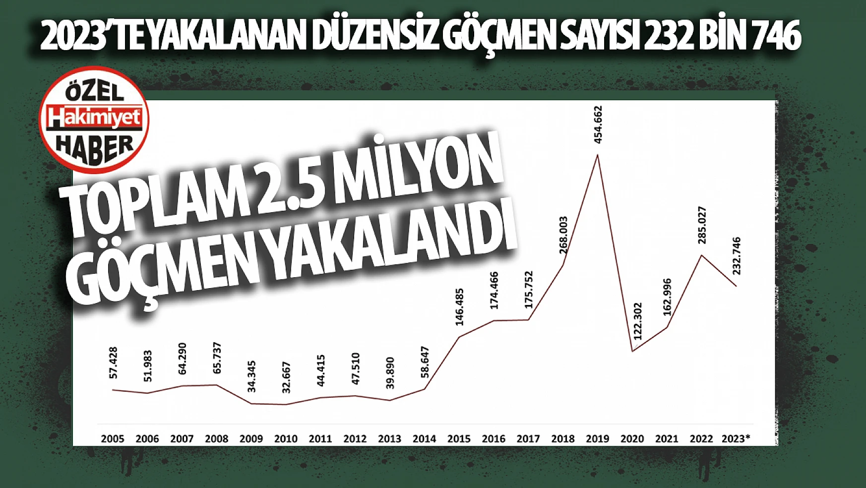 Türkiye'de Düzensiz Göçmen Sayısında Kayda Değer Artış: 18 Yılda 2.5 Milyon Yakalama